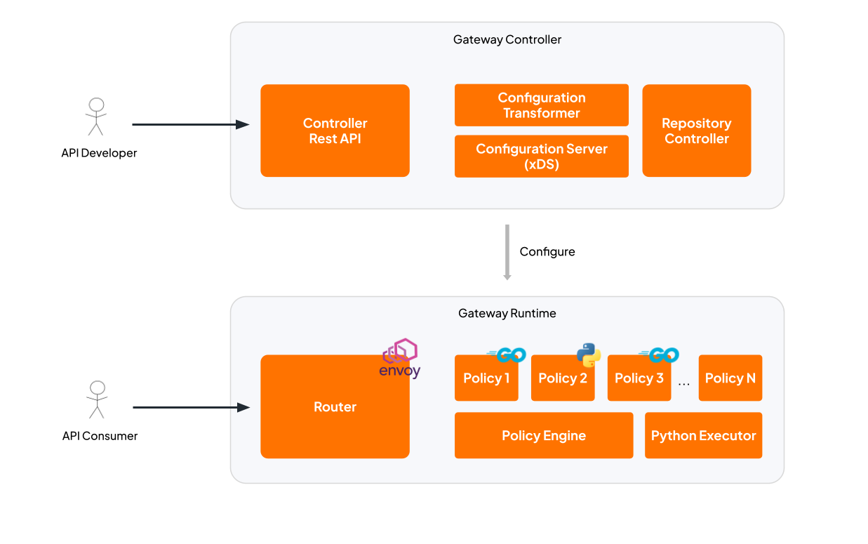 Architecture diagram showing Gateway Controller with REST API, Configuration Transformer, xDS Server, and Repository Controller above, and Gateway Runtime with Envoy Router, Policy Engine, and Python Executor below