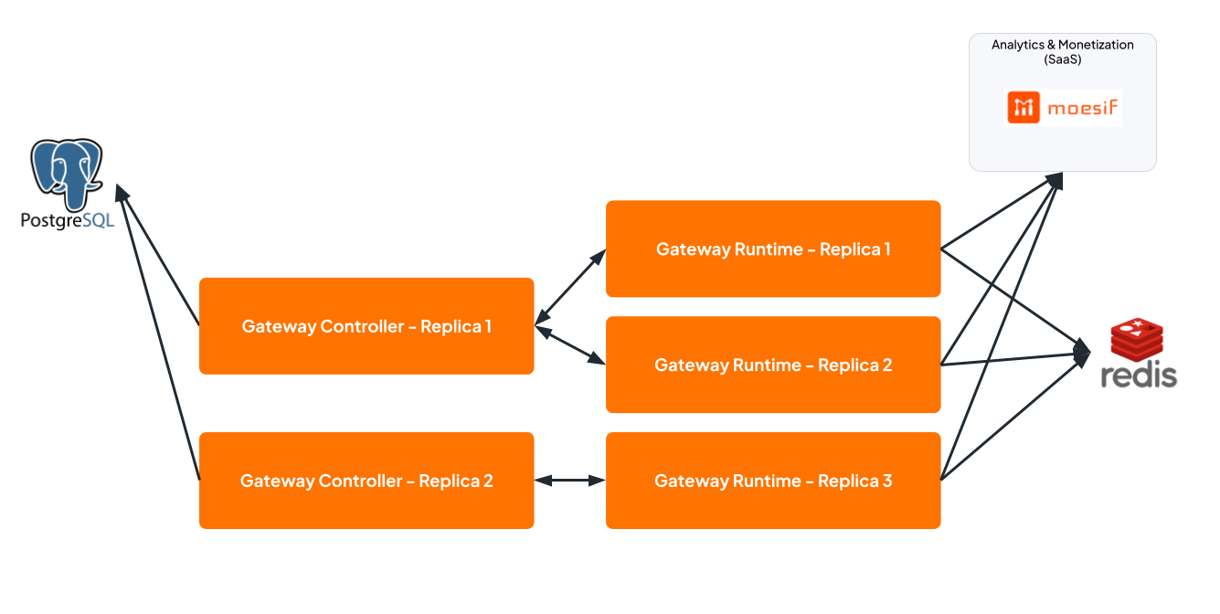 HA diagram with two Gateway Controller replicas sharing PostgreSQL, three Gateway Runtime replicas sharing Redis, and all runtimes reporting to Moesif analytics