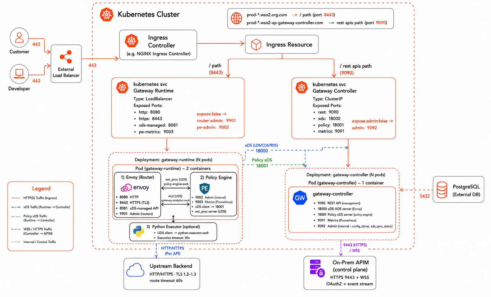 High-availability setup example