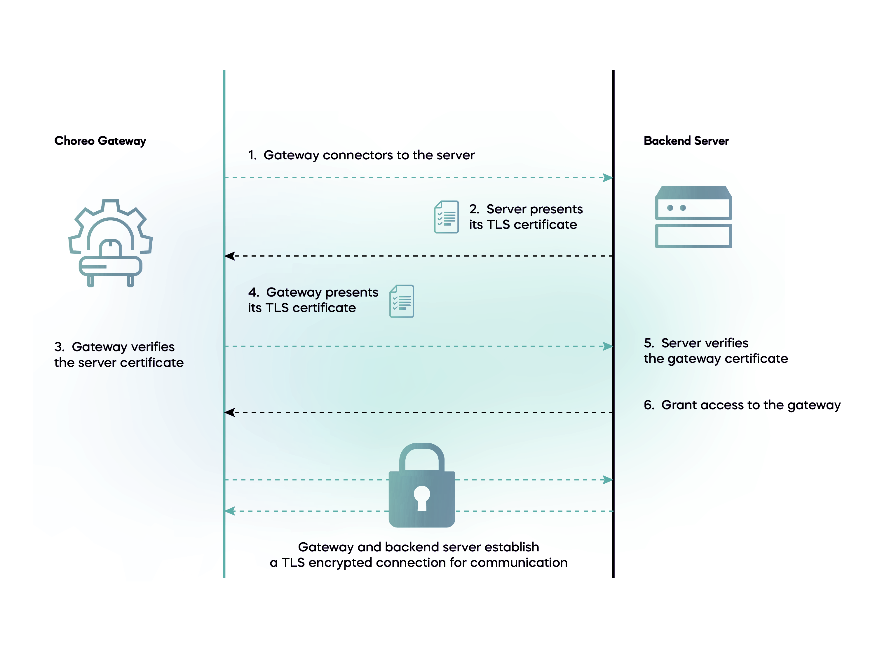 Six-step mutual TLS sequence diagram between Choreo Gateway and Backend Server