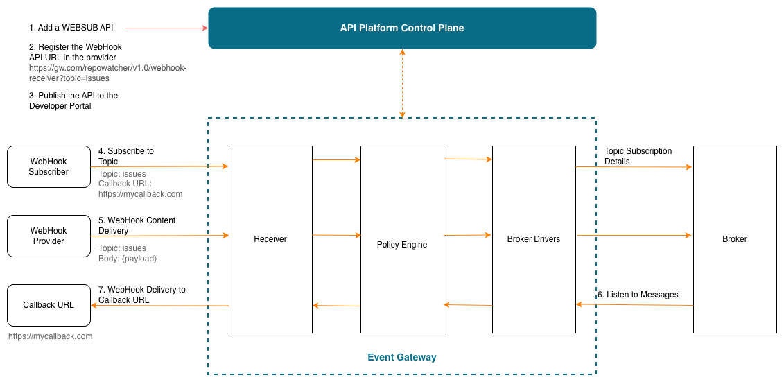 Event Gateway architecture diagram showing WebHook Subscriber, WebHook Provider, and Callback URL connecting to Receiver, Policy Engine, and Broker Drivers flowing to a Broker, with numbered steps